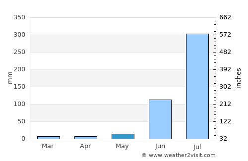 Jainpur average rain in May