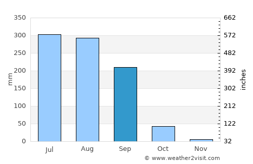 Jainpur average rain in September