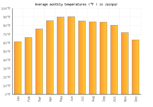 Jainpur average temperature chart (Fahrenheit)