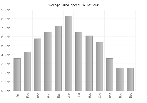 Jainpur average winspeed by month (km/h)