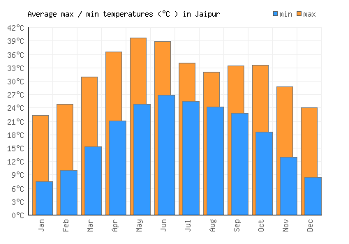 Jaipur average minimum / maximum temperatures (Celsius)