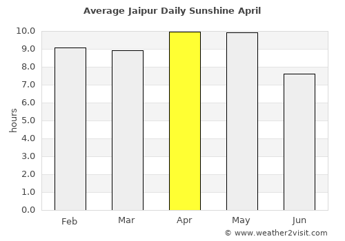 Jaipur average rain in April