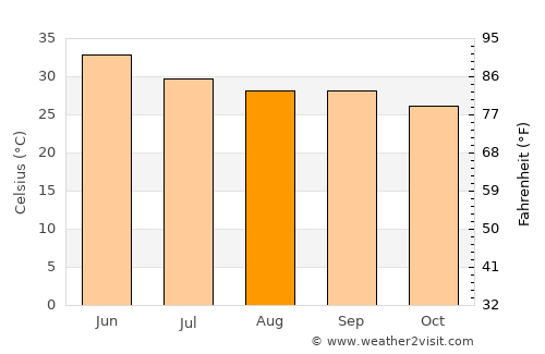 Jaipur average temperature in August