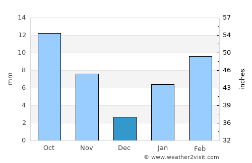 Jaipur average rain in December