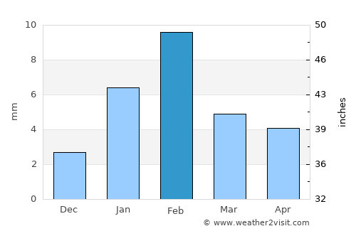 Jaipur average rain in February