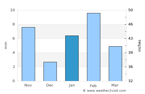 Jaipur average rain in January