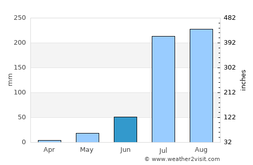 Jaipur average rain in June