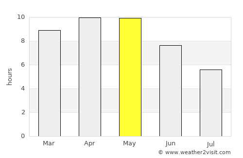 Jaipur average rain in May
