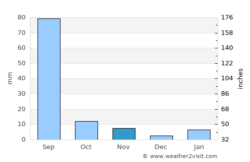 Jaipur average rain in November