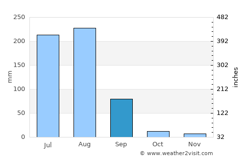 Jaipur average rain in September