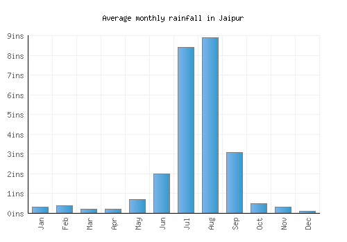 Jaipur monthly rainfall chart (inches)