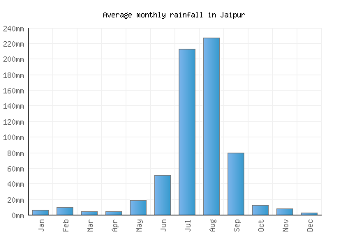 Jaipur monthly rainfall chart (mm)