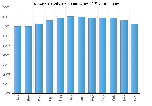 Jaipur average sea temperature chart (Fahrenheit)
