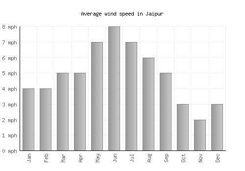 Jaipur Weather averages & monthly Temperatures | India | Weather-2-Visit