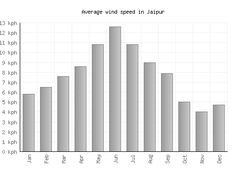 Jaipur average winspeed by month (km/h)