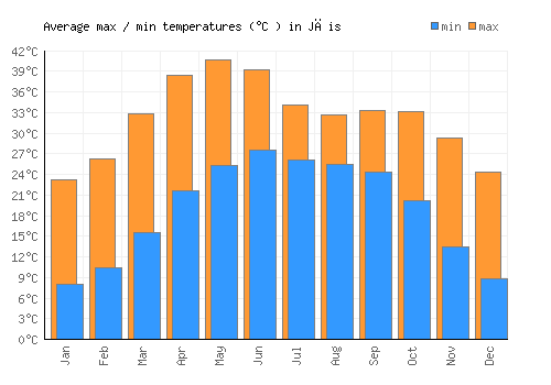 Jāis average minimum / maximum temperatures (Celsius)