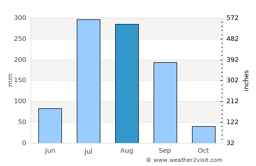 Jāis average rain in August