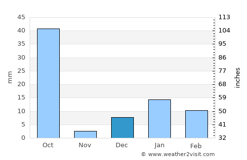 Jāis average rain in December