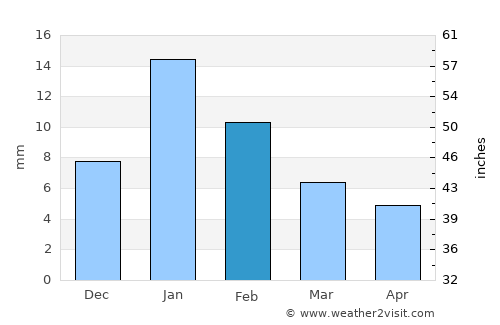 Jāis average rain in February