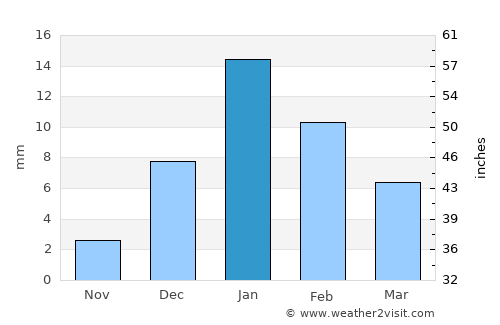 Jāis average rain in January