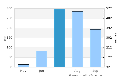 Jāis average rain in July