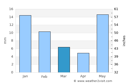 Jāis average rain in March