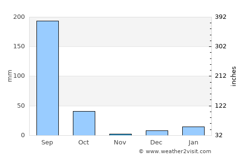 Jāis average rain in November