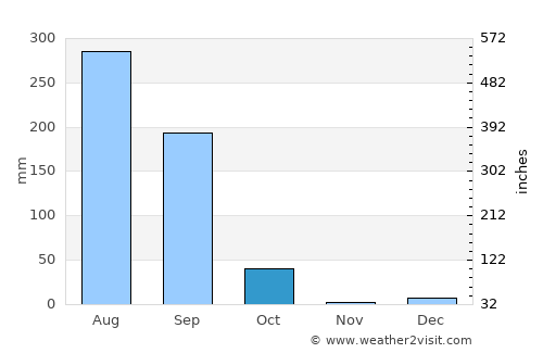 Jāis average rain in October