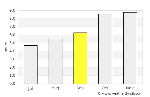 Jāis average rain in September