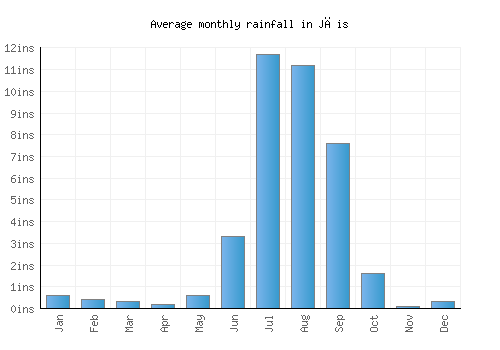 Jāis monthly rainfall chart (inches)
