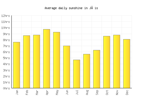 Jāis average daily sunshine chart