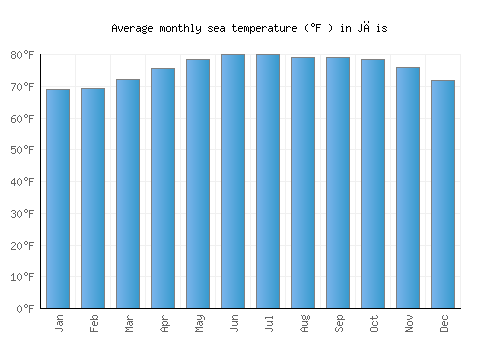 Jāis average sea temperature chart (Fahrenheit)