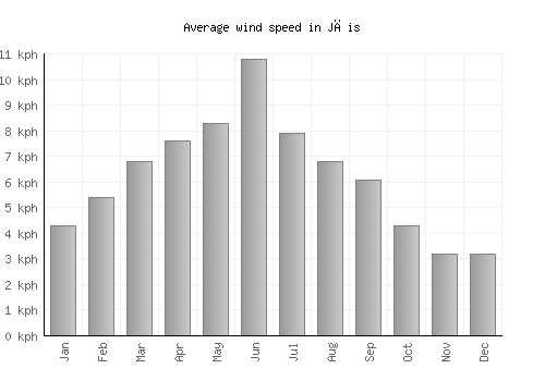Jāis average winspeed by month (km/h)