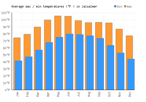 Jaisalmer average minimum / maximum temperatures (Fahrenheit)