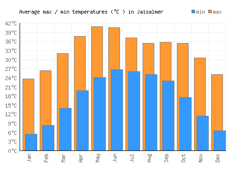 Jaisalmer average minimum / maximum temperatures (Celsius)