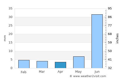 Jaisalmer average rain in April