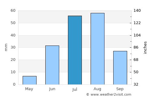 Jaisalmer average rain in July