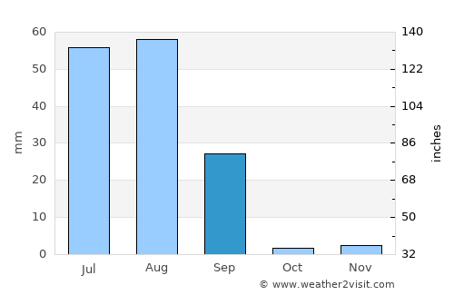 Jaisalmer average rain in September