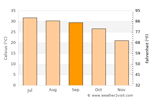 Jaisalmer average temperature in September
