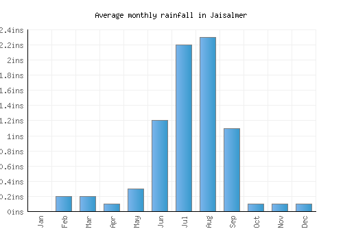 Jaisalmer monthly rainfall chart (inches)