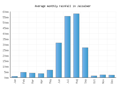 Jaisalmer monthly rainfall chart (mm)