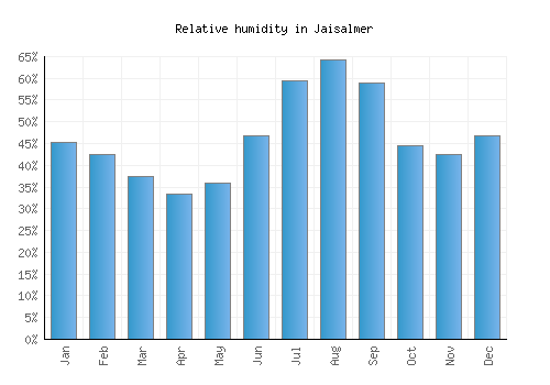 Jaisalmer relative humidity averages