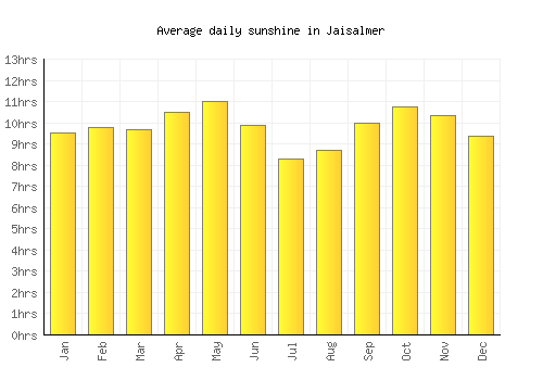 Jaisalmer average daily sunshine chart
