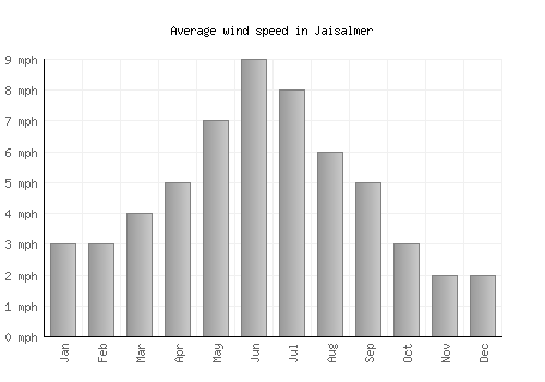 Jaisalmer average winspeed by month (mph)