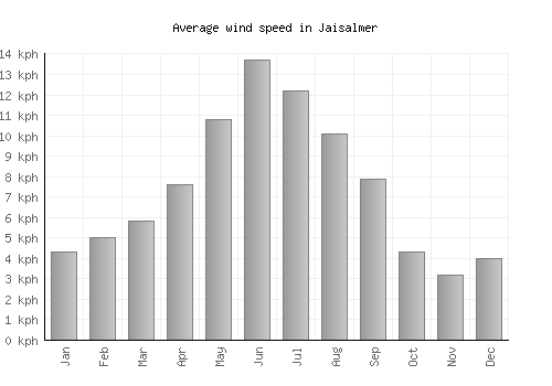 Jaisalmer average winspeed by month (km/h)