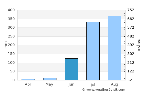 Jaisinghnagar average rain in June