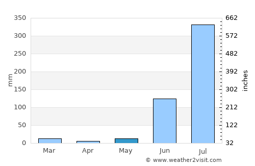 Jaisinghnagar average rain in May