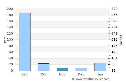 Jaisinghnagar average rain in November