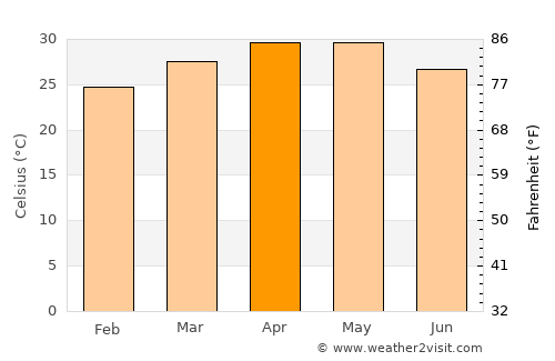Jaisingpur average temperature in April