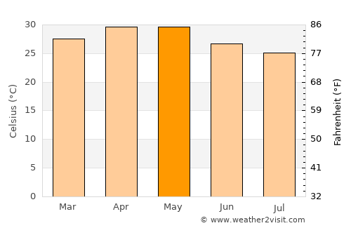 Jaisingpur average temperature in May